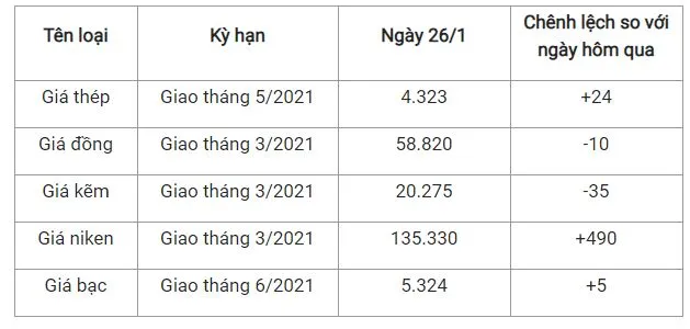 Giá thép xây dựng hôm nay 26/1/2021: Hồi phục trở lại trên Sàn Thượng Hải 2