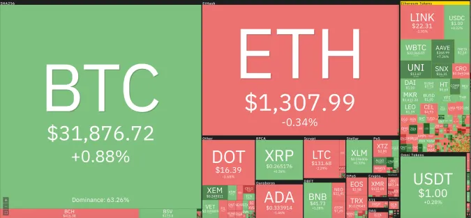 Giá Bitcoin hôm nay 27/1/2021: Tăng nhẹ, Bitcoin hiện ở mức hơn 31.000 USD ảnh 1