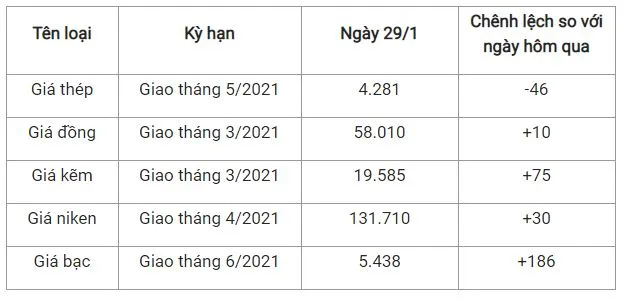 Giá thép xây dựng hôm nay 29/1/2021: Gía thép và quặng sắt duy trì đà giảm 2