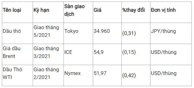 Giá xăng dầu hôm nay 1/2/2021: Suy yếu trong phiên giao dịch đầu tuần 2