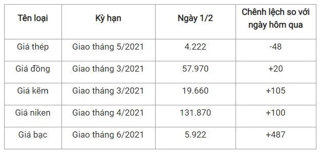 Giá thép xây dựng hôm nay 1/2/2021: Tiếp đà giảm  do tồn kho nhiều 2