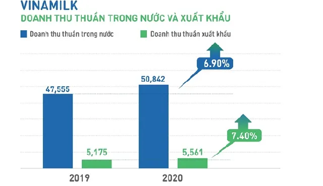 Vinamilk, doanh thu, ngày 1 tháng 2 năm 2021