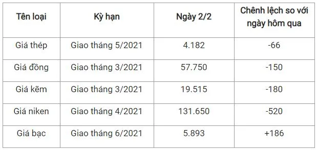 Giá thép xây dựng hôm nay 2/2/2021: Thép giảm mạnh, quặng sắt chạm mức thấp nhất trên Sàn Thượng Hải 1