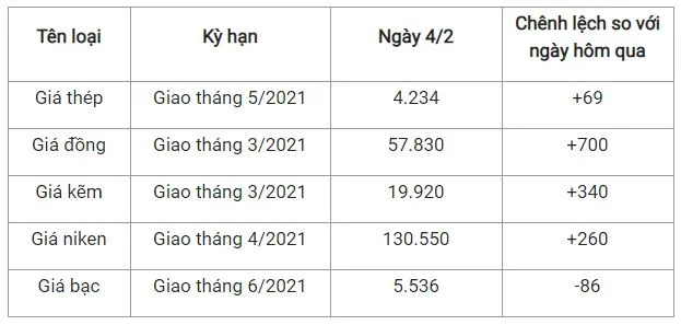 Giá thép xây dựng hôm nay 4/2/2021: Giá thép bật tăng 2