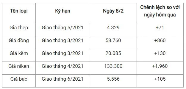 Giá thép xây dựng hôm nay 8/2/2021: Giá thép tăng mạnh trên Sàn Thượng Hải 2