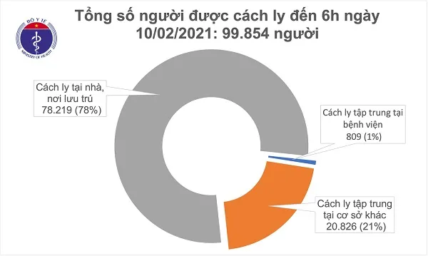 Covid-19 Việt Nam, Cập nhật Covid-19, COVID-19, ngày 10 tháng 2 năm 2021