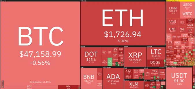Giá Bitcoin hôm nay 15/2/2021: Giảm đỏ toàn sàn, nhưng vẫn ở mức 47.000 USD 1