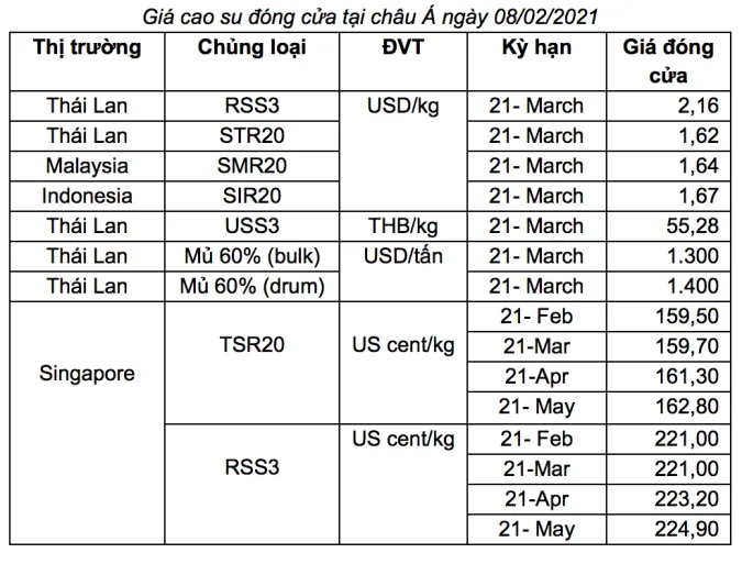 Bài mới chưa có TitleGiá cao su hôm nay 16/2/2021: Tiếp đà đi xuống, Trung Quốc có thể giảm nhập khẩu cao su 2021 2