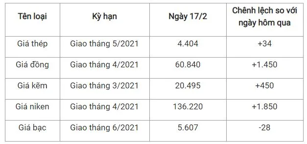 Giá xăng dầu hôm nay 17/2/2021: Giá dầu trái chiều, neo ở đỉnh gần 13 tháng 2