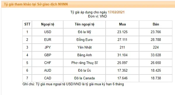 Tỷ giá ngoại tệ hôm nay 17/2/2021: USD tăng nhẹ 1