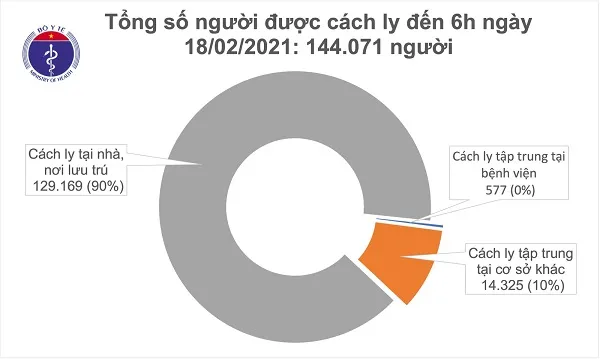 Covid-19 Việt Nam, SARS-CoV-2, Covid 19 TPHCM, Cập nhật Covid-19, COVID-19, Ngày 17 tháng 2 năm 2021