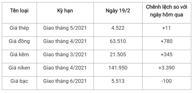 Giá thép xây dựng hôm nay 19/2/2021: Tiếp đà tăng và đạt mức 4.522 nhân dân tệ/tấn 2