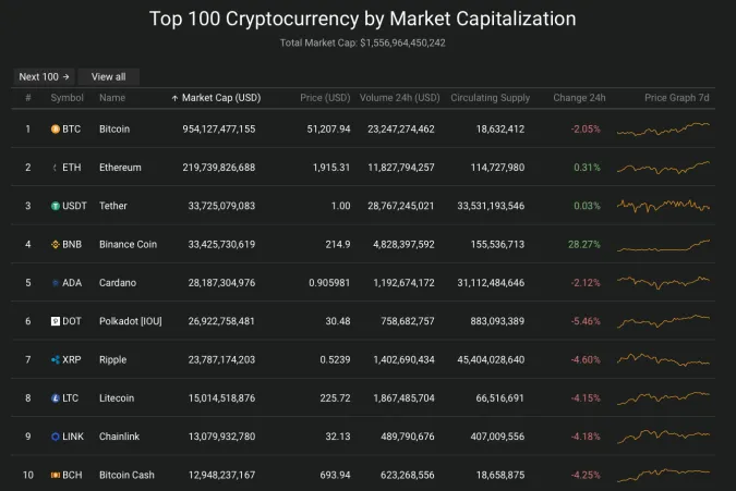 Giá Bitcoin hôm nay 19/2/2021: Giảm nhẹ, vẫn trên mức 50.000 USD 2