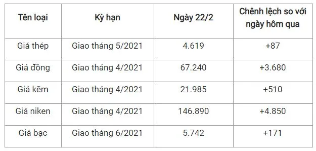 Giá thép xây dựng hôm nay 22/2/2021: Giá thép thanh bật tăng mạnh 2