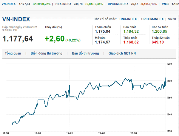 thi-truong-chung-khoan-23-2-2021-vn-index-tang-nhe-voh.com.vn-anh1