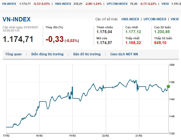 thi-truong-chung-khoan-23-2-2021-vn-index-tang-nhe-voh.com.vn-anh2