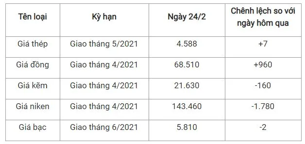 Giá thép xây dựng hôm nay 24/2/2021: Biến động nhẹ trên Sàn Thượng Hải 2