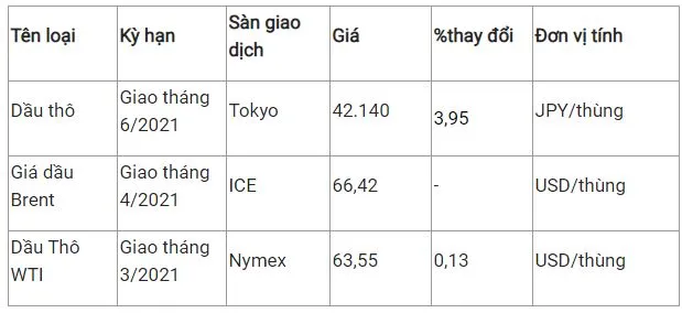 Giá xăng dầu hôm nay 25/2/2021: Giá xăng trong nước có thể tăng mạnh 800 - 1.200 đồng 2