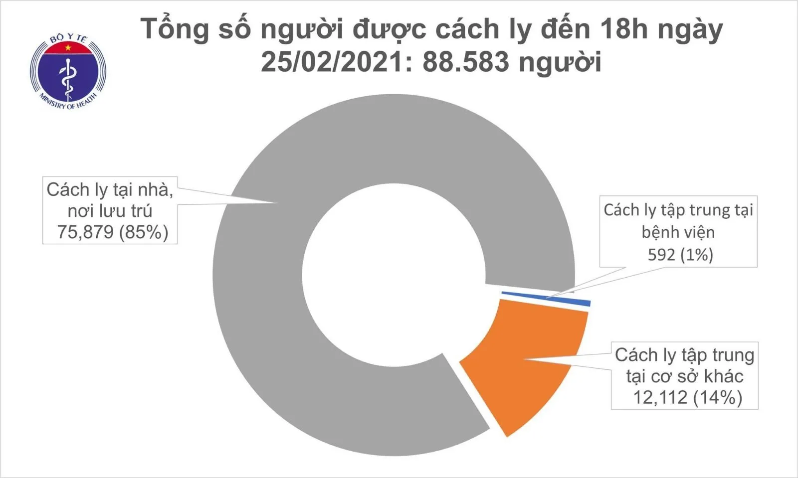 số ca cách ly