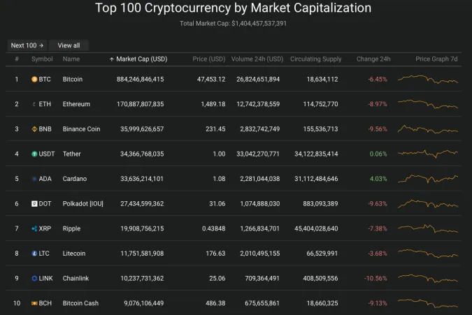 Giá Bitcoin sụt giảm mạnh xuống mức 47.000 USD 2