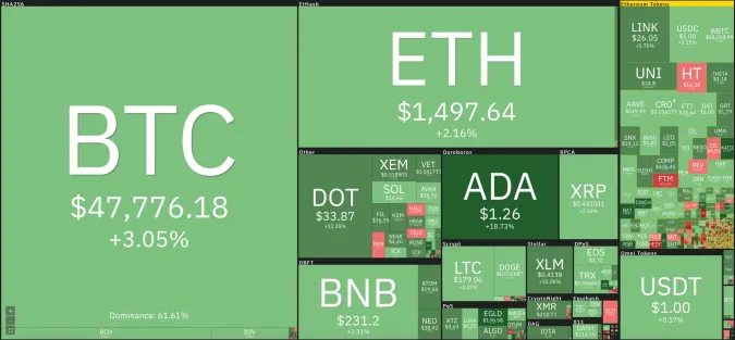 Giá Bitcoin hôm nay 27/2/2021: Phủ sắc xanh toàn sàn 1
