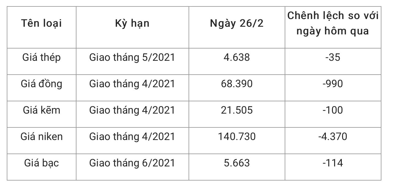 Giá thép xây dựng hôm nay 27/2/2021: Giá thép, giá quặng sắt giảm mạnh tại Trung Quốc  2