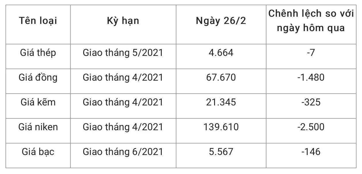 Giá thép xây dựng hôm nay 1/3/2021: Tiếp đà giảm phiên đầu tuần 2