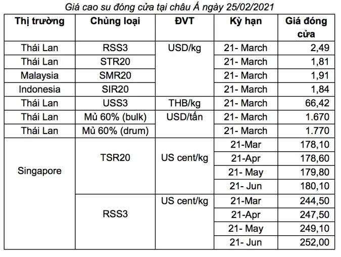 Giá cao su hôm nay 1/3/2021: Tăng giảm trái chiều trên các sàn châu Á 2