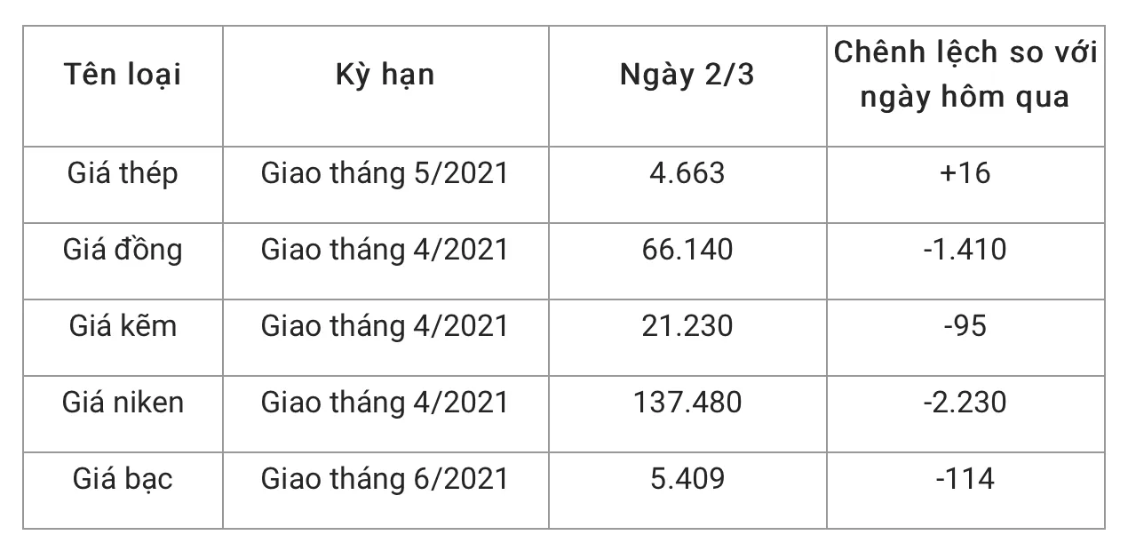 Giá thép xây dựng hôm nay 2/3/2021: Quay đầu tăng trên sàn Thượng Hải 2