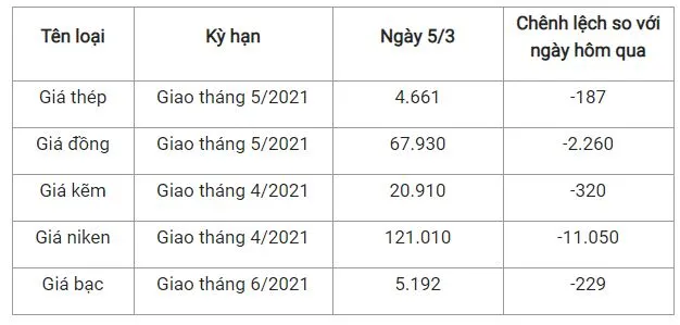 Giá thép xây dựng hôm nay 5/3/2021: Giá các sản phẩm thép trên sàn Thượng Hải biến động mạnh 2
