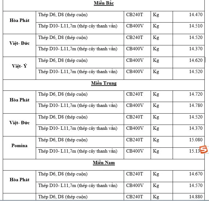 Giá thép xây dựng hôm nay 5/3/2021: Giá các sản phẩm thép trên sàn Thượng Hải biến động mạnh 3