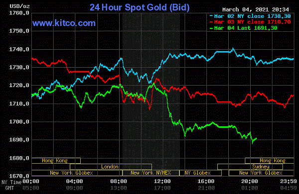Giá vàng 5/3/2021: Quay đầu giảm, rời mốc 1.700 USD/ounce 1