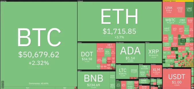 Giá Bitcoin hôm nay 8/3/2021: Phủ sắc xanh toàn sàn trên mức 50.000 USD 1