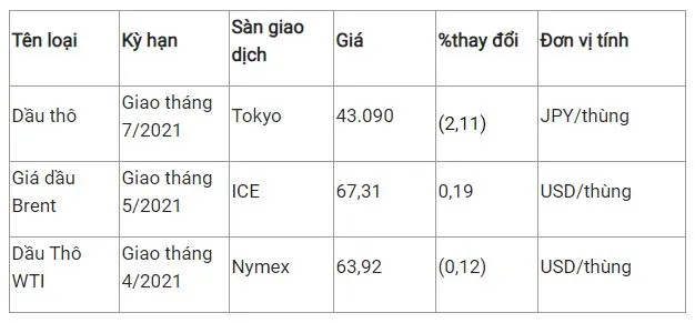 (VOH)-Giá dầu ngày 10/3 trái chiều, do giảm bớt lo ngại nguồn cung tại Saudi Arabia gián đoạn, đồng USD ngừng tăng và triển vọng nguồn cung 2