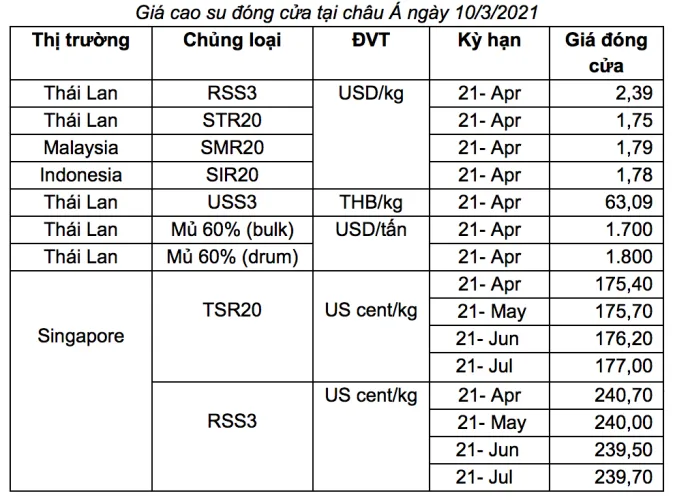 Giá cao su hôm nay 11/3/2021: Giá tại Osaka tiếp tục giảm 3