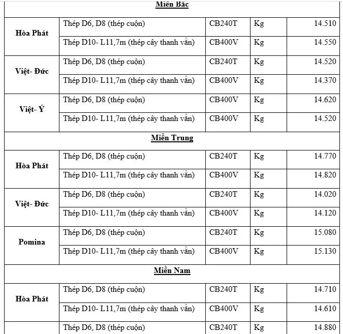 Giá thép xây dựng hôm nay 11/3/2021: Giá thép và quặng sắt đều giảm 3