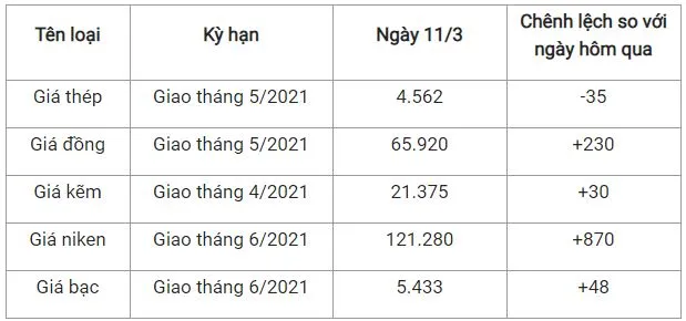 Giá thép xây dựng hôm nay 11/3/2021: Giá thép và quặng sắt đều giảm 2