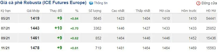 Giá cà phê ngày 12/3/2021:  Sức mua tăng, giá cà phê cán mốc 33.000 đồng/kg 2