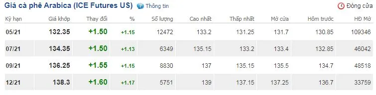 Giá cà phê ngày 12/3/2021:  Sức mua tăng, giá cà phê cán mốc 33.000 đồng/kg 3