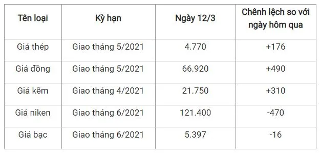 Giá thép xây dựng hôm nay 12/3/2021: Vụt tăng mạnh  trên Sàn Thượng Hải 2