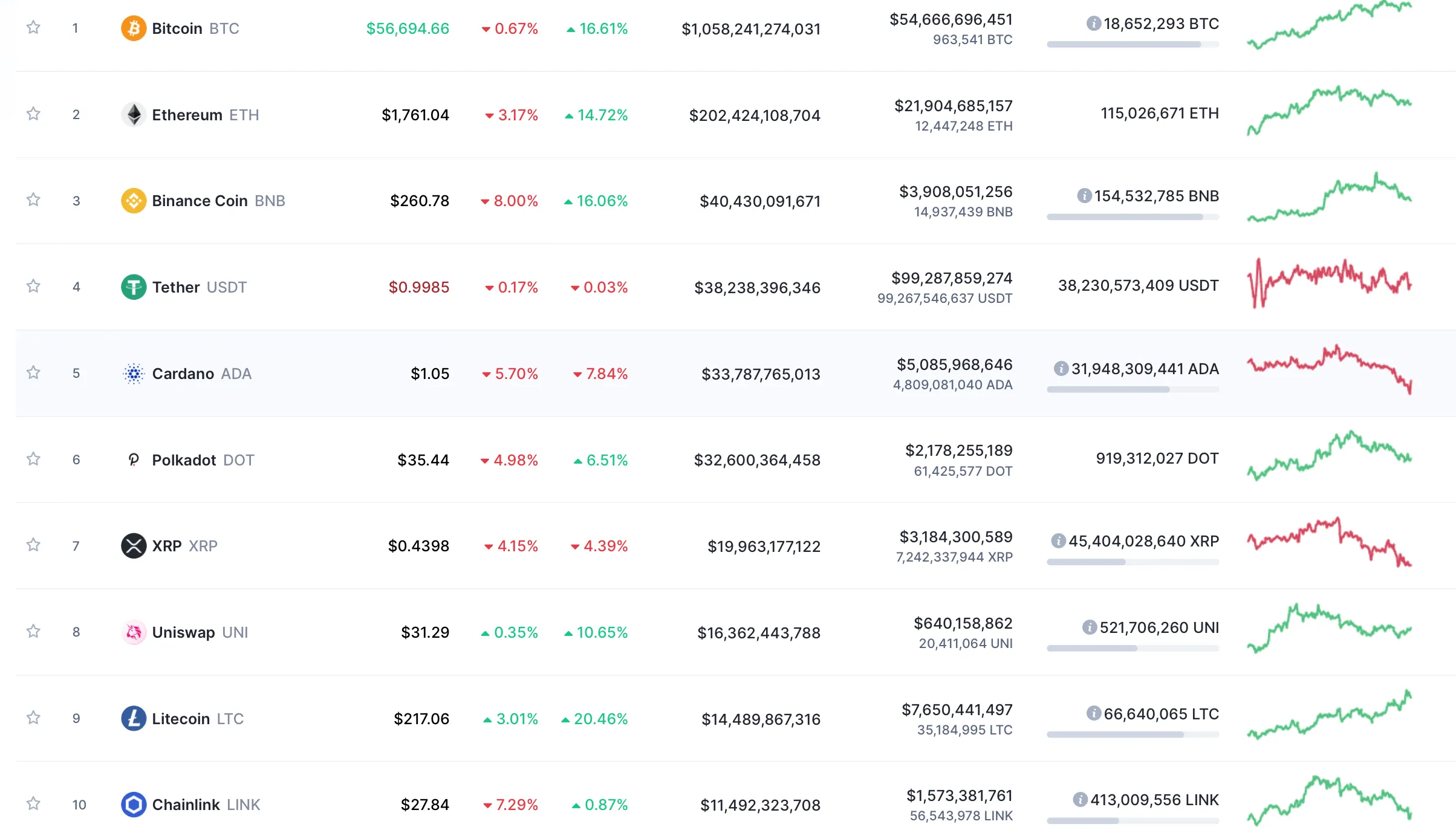 Giá Bitcoin hôm nay 13/3/2021: Cuối tuần giảm nhẹ 2