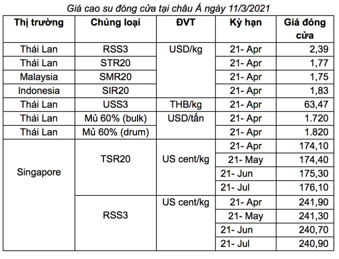 Giá cao su ngày 13/3/2021: Tăng đồng loạt trên sàn châu Á 2