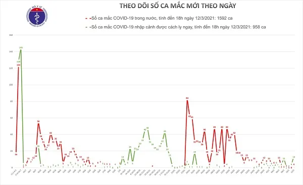 Sáng 13/3: Không ca mắc mới, thêm 3.663 người được tiêm vắc-xin phòng COVID-19 1