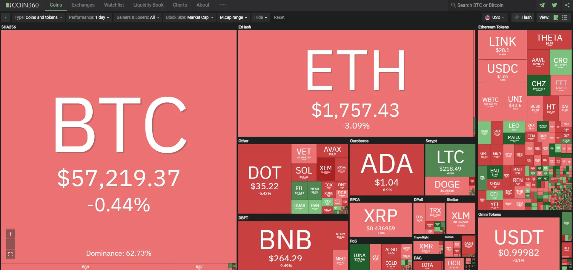 Giá Bitcoin hôm nay 13/3/2021: Cuối tuần giảm nhẹ 1