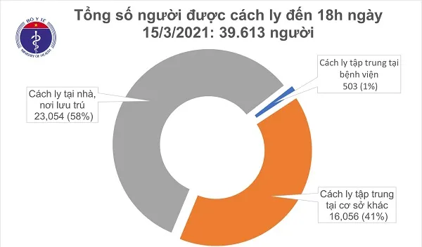 Chiều 15/3: Thêm 3 ca mắc mới COVID-19, 29 bệnh nhân khỏi bệnh 2