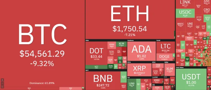 Giá Bitcoin hôm nay 16/3/2021: Giảm đỏ toàn sàn xuống 54.000 USD 1