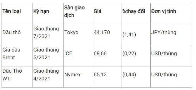 Giá xăng dầu hôm nay 16/3: Không giữ được đà tăng đầu phiên, giá dầu giảm 2