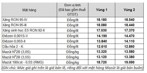 Giá xăng dầu hôm nay 16/3: Không giữ được đà tăng đầu phiên, giá dầu giảm 3