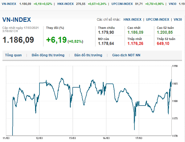thi-truong-chung-khoan-17-3-2021-vn-index-dao-chieu-tang-hon-6-diem-voh.com.vn-anh1
