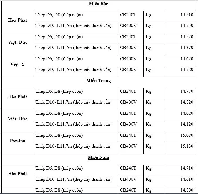 Giá thép xây dựng hôm nay 17/3: Giá sắt giảm, giá quặng sắt tăng hơn 5% 3